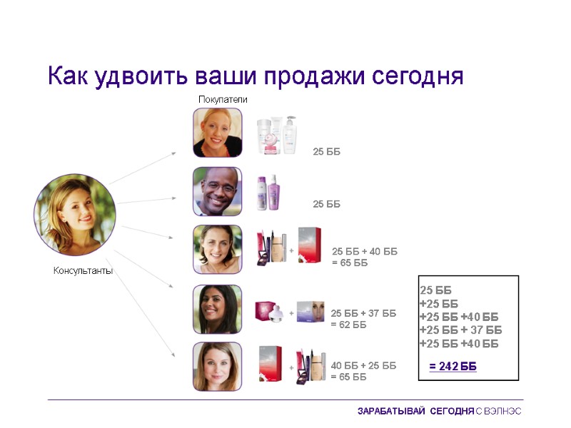 Как удвоить ваши продажи сегодня  Консультанты Покупатели 25 ББ +25 ББ +25 ББ